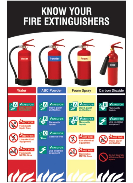 Know Your Fire Extinguishers - Poster